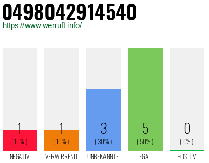 Rufnummer 0498042914540 Telefonnummer 0498042914540