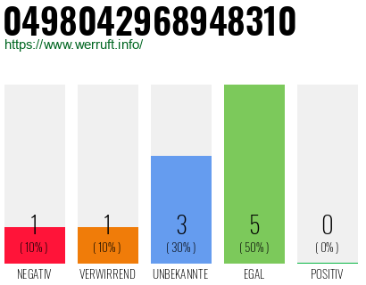Rufnummer 0498042968948310 Telefonnummer 0498042968948310
