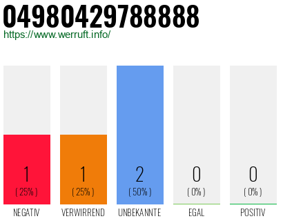 Rufnummer 04980429788888 Telefonnummer 04980429788888