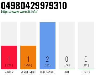 Rufnummer 04980429979310 Telefonnummer 04980429979310