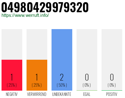 Rufnummer 04980429979320 Telefonnummer 04980429979320