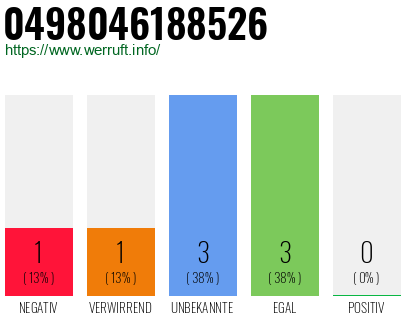Rufnummer 0498046188526 Telefonnummer 0498046188526