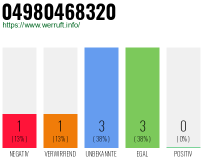 Rufnummer 04980468320 Telefonnummer 04980468320