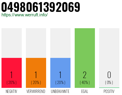 Rufnummer 0498061392069 Telefonnummer 0498061392069