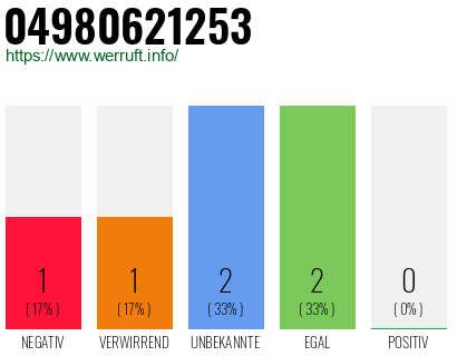 Rufnummer 04980621253 Telefonnummer 04980621253
