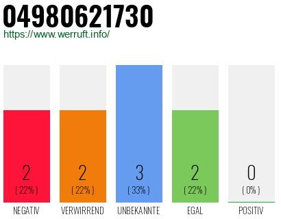Rufnummer 04980621730 Telefonnummer 04980621730