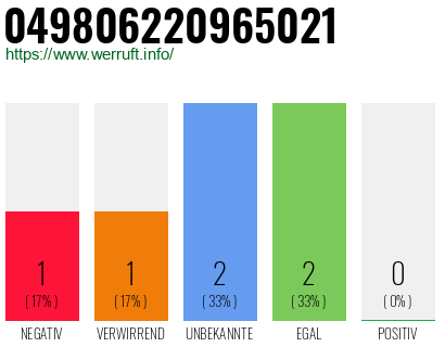 Rufnummer 049806220965021 Telefonnummer 049806220965021