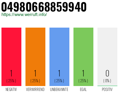 Rufnummer 04980668859940 Telefonnummer 04980668859940