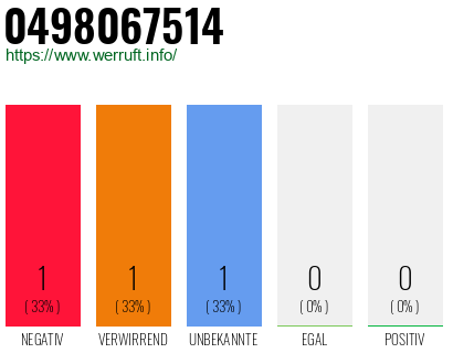 Rufnummer 0498067514 Telefonnummer 0498067514