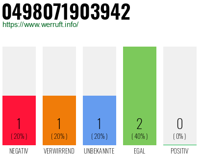 Rufnummer 0498071903942 Telefonnummer 0498071903942
