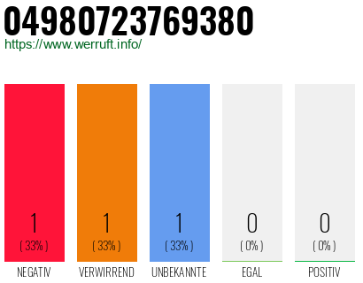 Rufnummer 04980723769380 Telefonnummer 04980723769380