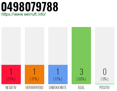 Rufnummer 0498079788 Telefonnummer 0498079788