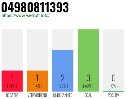 Rufnummer 04980811393 Telefonnummer 04980811393