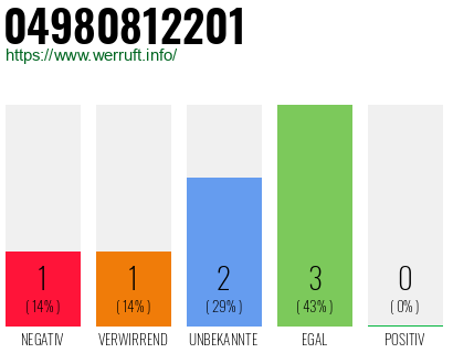 Rufnummer 04980812201 Telefonnummer 04980812201