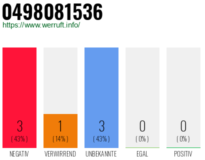 Rufnummer 0498081536 Telefonnummer 0498081536