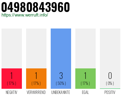 Rufnummer 04980843960 Telefonnummer 04980843960