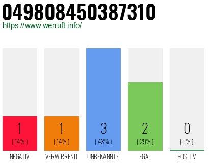 Rufnummer 049808450387310 Telefonnummer 049808450387310