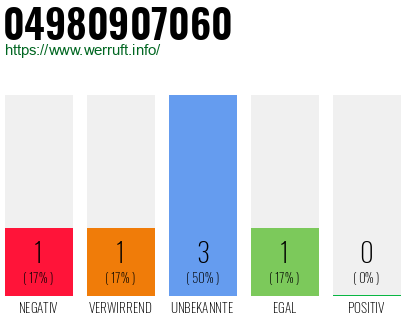 Rufnummer 04980907060 Telefonnummer 04980907060