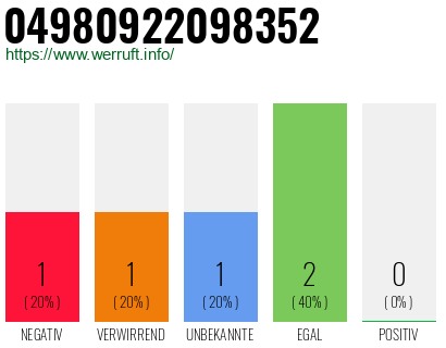 Rufnummer 04980922098352 Telefonnummer 04980922098352