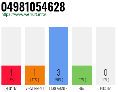 Rufnummer 04981054628 Telefonnummer 04981054628