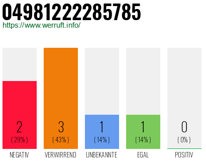 Rufnummer 04981222285785 Telefonnummer 04981222285785
