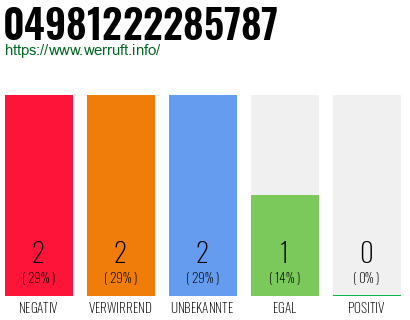 Rufnummer 04981222285787 Telefonnummer 04981222285787
