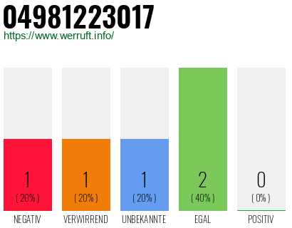 Rufnummer 04981223017 Telefonnummer 04981223017