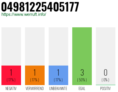 Rufnummer 04981225405177 Telefonnummer 04981225405177