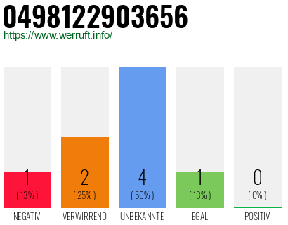 Rufnummer 0498122903656 Telefonnummer 0498122903656