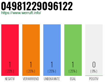 Rufnummer 04981229096122 Telefonnummer 04981229096122