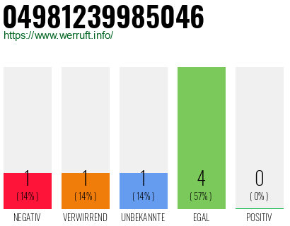Rufnummer 04981239985046 Telefonnummer 04981239985046