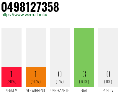 Rufnummer 0498127358 Telefonnummer 0498127358