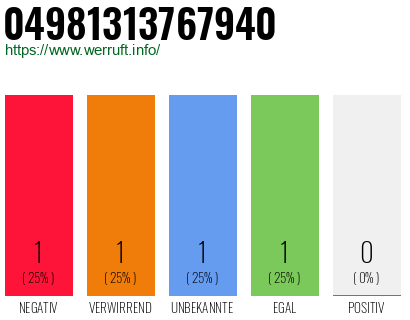 Rufnummer 04981313767940 Telefonnummer 04981313767940