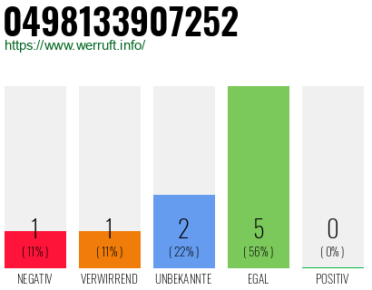 Rufnummer 0498133907252 Telefonnummer 0498133907252