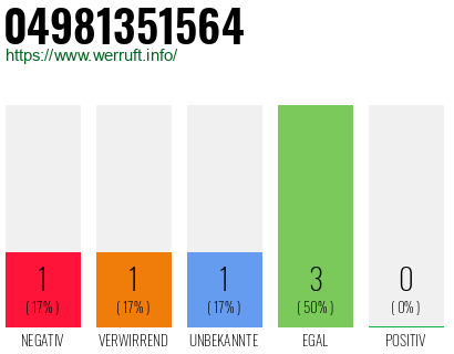 Rufnummer 04981351564 Telefonnummer 04981351564