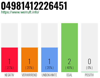 Rufnummer 04981412226451 Telefonnummer 04981412226451