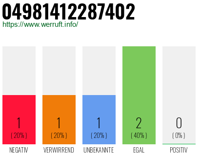 Rufnummer 04981412287402 Telefonnummer 04981412287402