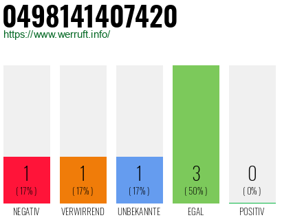Rufnummer 0498141407420 Telefonnummer 0498141407420