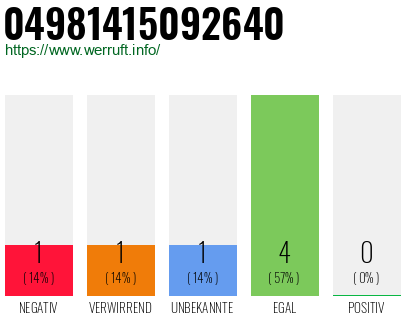 Rufnummer 04981415092640 Telefonnummer 04981415092640