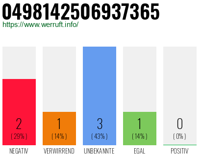Rufnummer 0498142506937365 Telefonnummer 0498142506937365