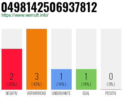 Rufnummer 0498142506937812 Telefonnummer 0498142506937812