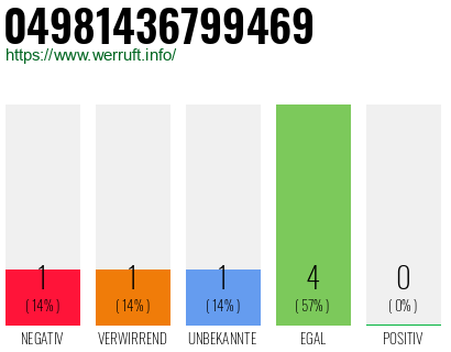 Rufnummer 04981436799469 Telefonnummer 04981436799469