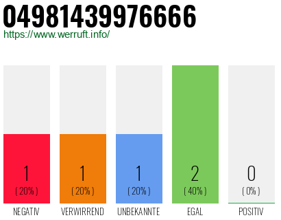 Rufnummer 04981439976666 Telefonnummer 04981439976666