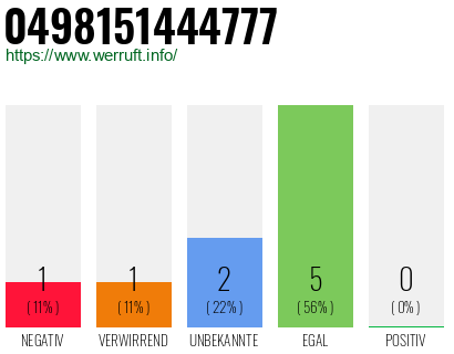 Rufnummer 0498151444777 Telefonnummer 0498151444777