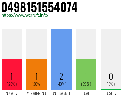 Rufnummer 0498151554074 Telefonnummer 0498151554074