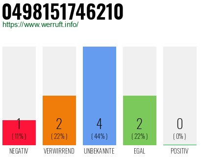 Rufnummer 0498151746210 Telefonnummer 0498151746210