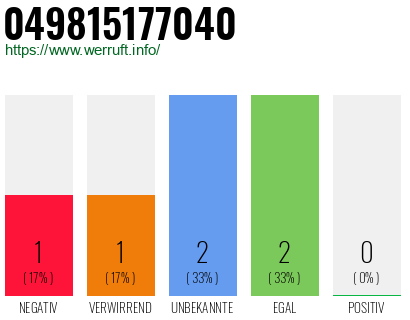 Rufnummer 049815177040 Telefonnummer 049815177040