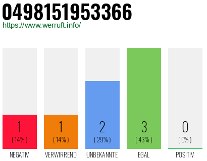 Rufnummer 0498151953366 Telefonnummer 0498151953366