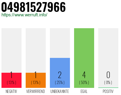 Rufnummer 04981527966 Telefonnummer 04981527966