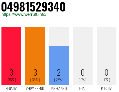 Rufnummer 04981529340 Telefonnummer 04981529340